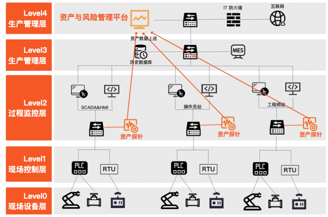 资产与风险管理系统