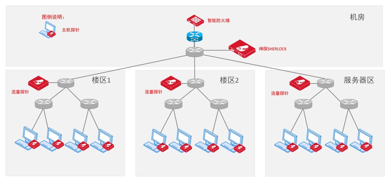 网络威胁检测与回溯（OT版）